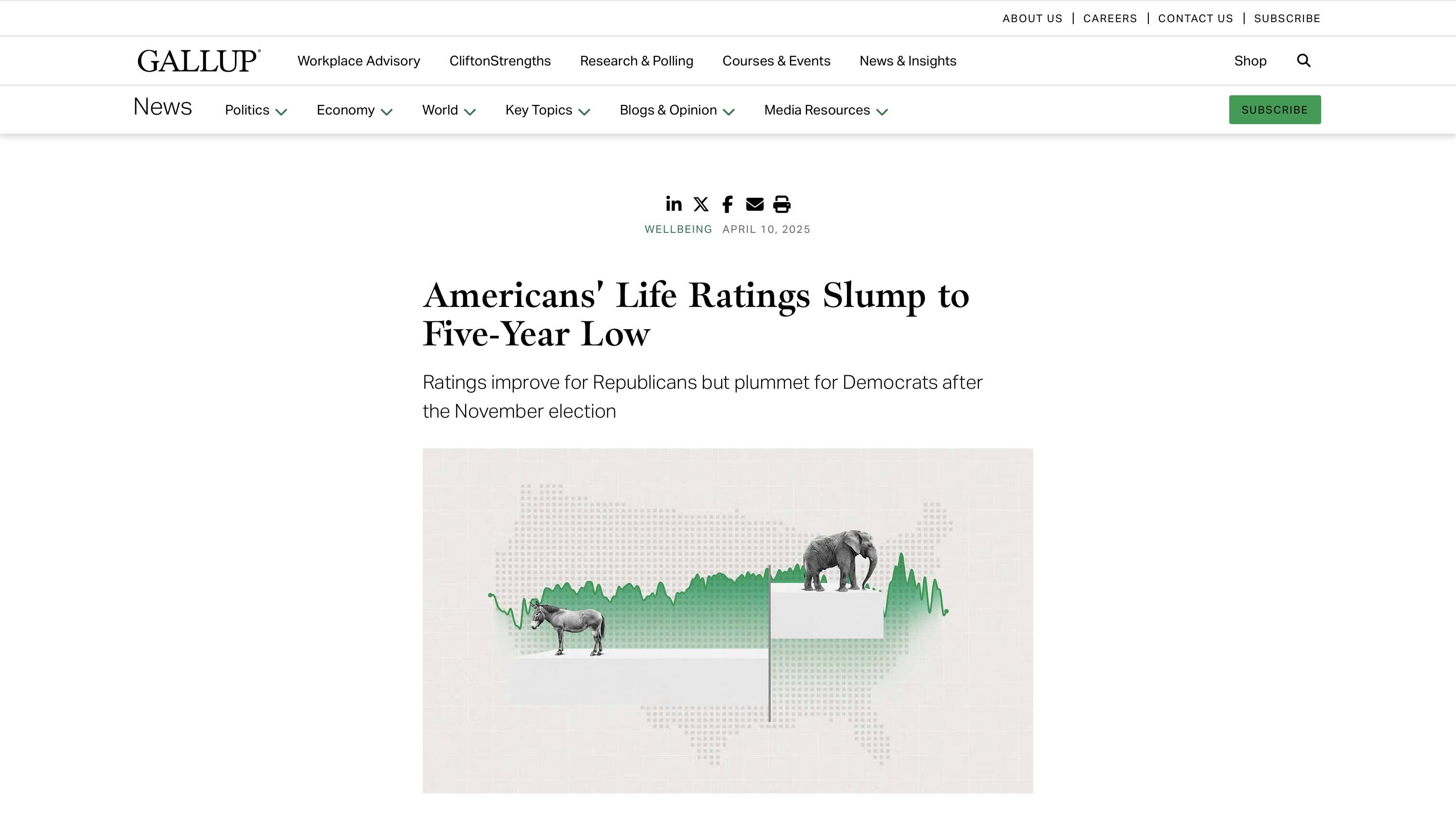 Screenshot of Americans' Life Ratings Slump to Five-Year Low